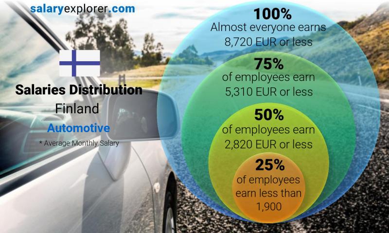 Biểu đồ biểu thị mức lương bình quân của các ngành nghề trong lĩnh vực cơ khí ô tô